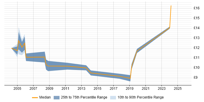 Contractor hourly rate distribution trend for Help Desk Administrator job vacancies in the East of England