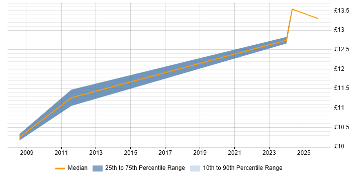 Contractor hourly rate distribution trend for Help Desk Adviser job vacancies in the East of England