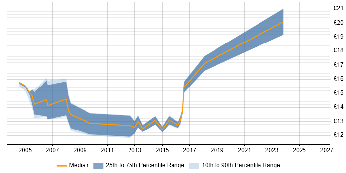 Contractor hourly rate distribution trend for 1st/2nd Line Support Engineer job vacancies in Hertfordshire