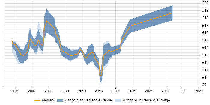 Contractor hourly rate distribution trend for 1st/2nd Line Support job vacancies in Hertfordshire