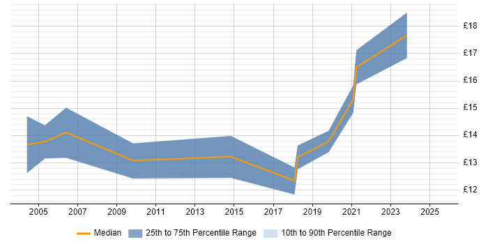 Contractor hourly rate distribution trend for 1st Line Support Engineer job vacancies in Hertfordshire Contractor hourly rate distribution trend for 1st Line Support Engineer job vacancies in Hertfordshire