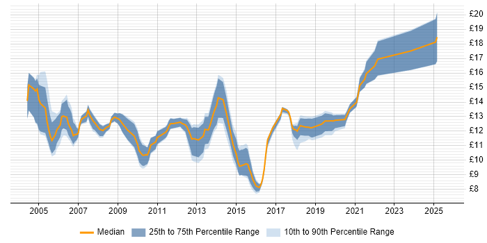 Contractor hourly rate distribution trend for 1st Line Support job vacancies in Hertfordshire