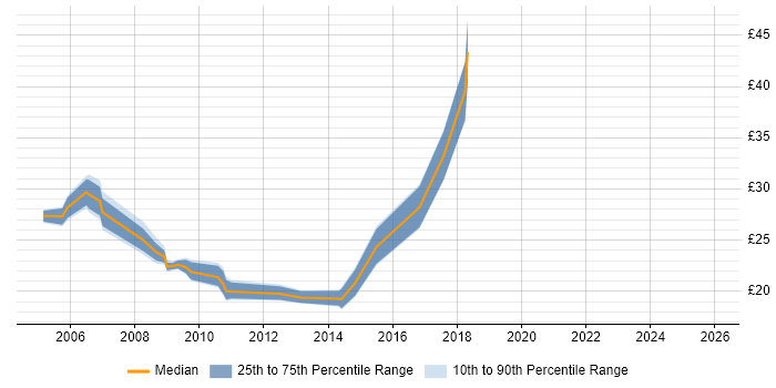 Contractor hourly rate distribution trend for 3rd Line Engineer job vacancies in Hertfordshire