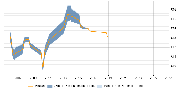 Contractor hourly rate distribution trend for jobs in Hertfordshire citing A+ Certification