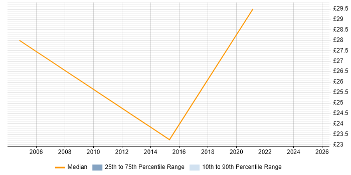 Contractor hourly rate distribution trend for Accountant job vacancies in Hertfordshire Contractor hourly rate distribution trend for Accountant job vacancies in Hertfordshire
