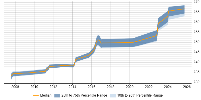 Contractor hourly rate distribution trend for Ada Engineer job vacancies in Hertfordshire Contractor hourly rate distribution trend for Ada Engineer job vacancies in Hertfordshire