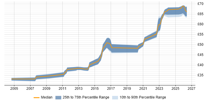 Contractor hourly rate distribution trend for jobs in Hertfordshire citing Ada