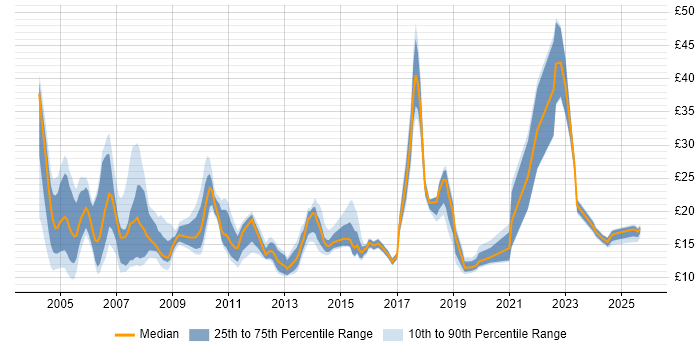 Contractor hourly rate distribution trend for Administrator job vacancies in Hertfordshire Contractor hourly rate distribution trend for Administrator job vacancies in Hertfordshire