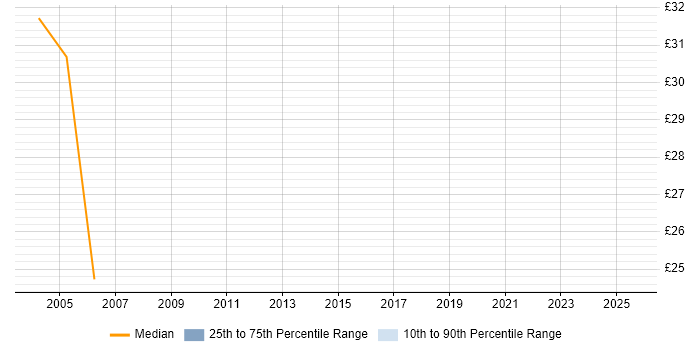Contractor hourly rate distribution trend for jobs in Hertfordshire citing ADO Contractor hourly rate distribution trend for jobs in Hertfordshire citing ADO