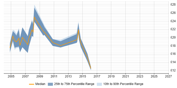 Contractor hourly rate distribution trend for jobs in Hertfordshire citing Adobe Illustrator
