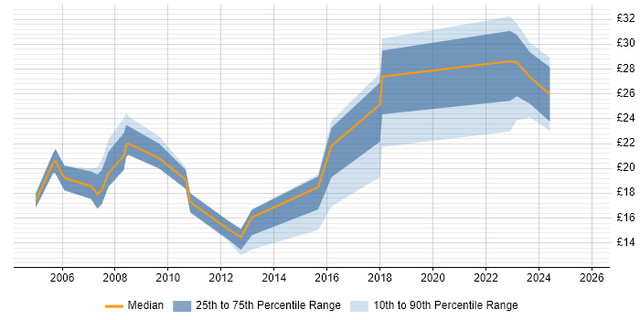 Contractor hourly rate distribution trend for jobs in Hertfordshire citing Adobe