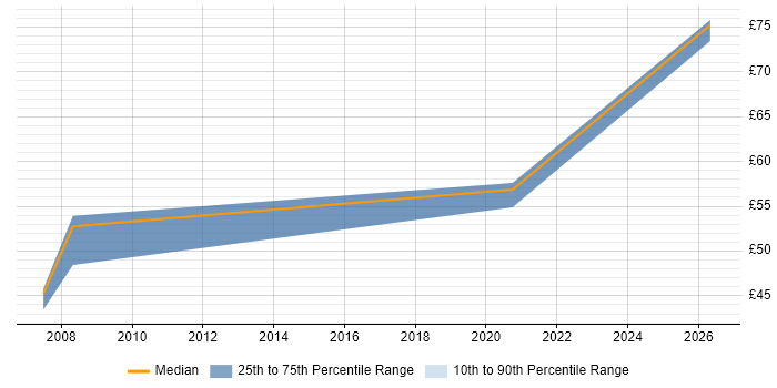Contractor hourly rate distribution trend for jobs in Hertfordshire citing Altera