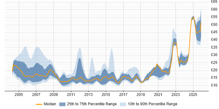Contractor hourly rate distribution trend for Analyst job vacancies in Hertfordshire