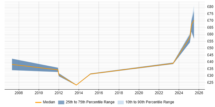 Contractor hourly rate distribution trend for jobs in Hertfordshire citing Analytical Mindset