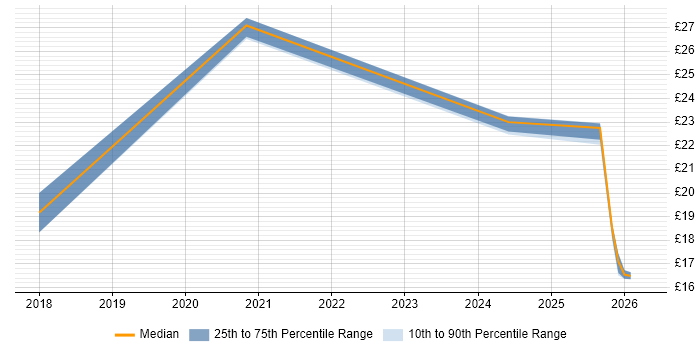 Contractor hourly rate distribution trend for jobs in Hertfordshire citing Analytical Thinking
