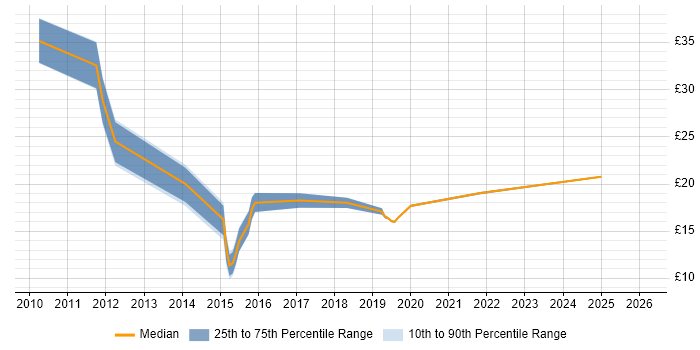 Contractor hourly rate distribution trend for jobs in Hertfordshire citing Android