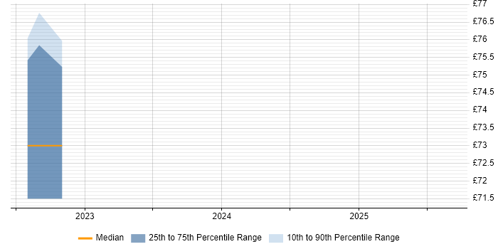 Contractor hourly rate distribution trend for jobs in Hertfordshire citing Ansible