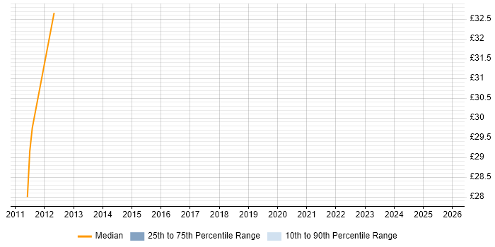 Contractor hourly rate distribution trend for jobs in Hertfordshire citing ANSYS