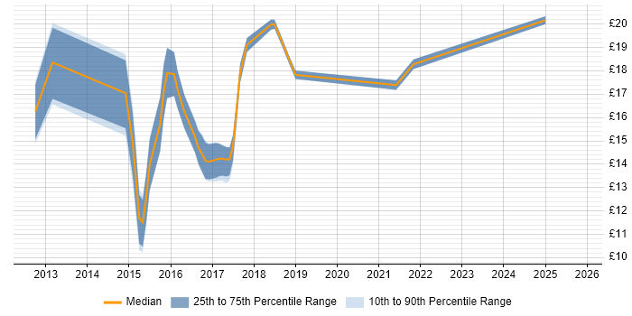 Contractor hourly rate distribution trend for jobs in Hertfordshire citing Apple