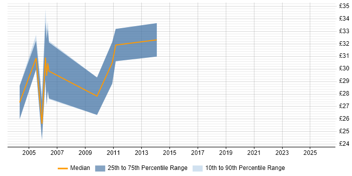 Contractor hourly rate distribution trend for Applications Developer job vacancies in Hertfordshire