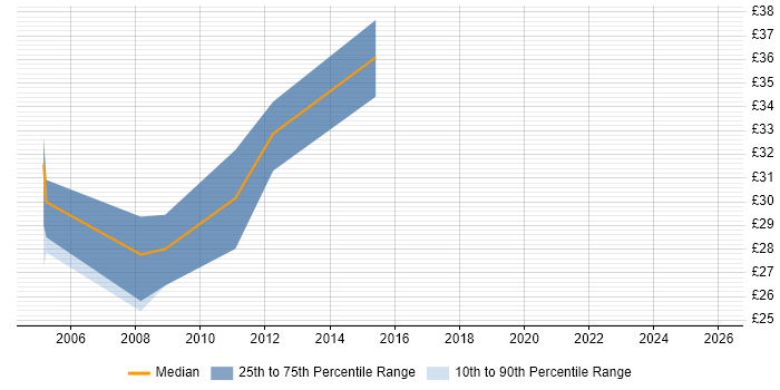 Contractor hourly rate distribution trend for Applications Packager job vacancies in Hertfordshire