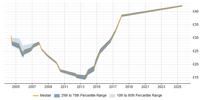 Contractor hourly rate distribution trend for Applications Support job vacancies in Hertfordshire Contractor hourly rate distribution trend for Applications Support job vacancies in Hertfordshire
