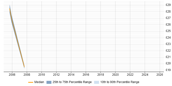 Contractor hourly rate distribution trend for Applications Tester job vacancies in Hertfordshire Contractor hourly rate distribution trend for Applications Tester job vacancies in Hertfordshire