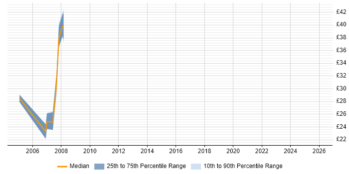 Contractor hourly rate distribution trend for jobs in Hertfordshire citing Architectural Design