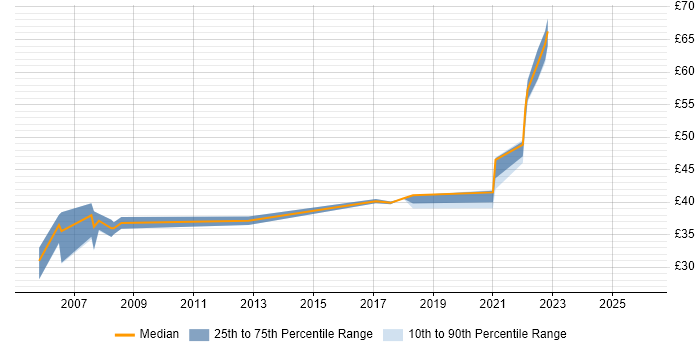 Contractor hourly rate distribution trend for jobs in Hertfordshire citing ASIC