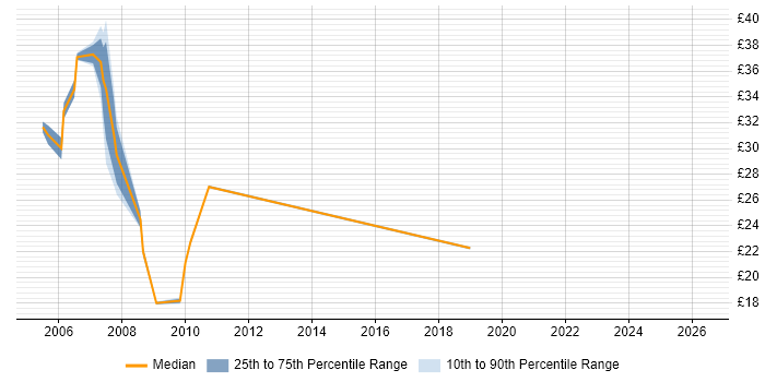 Contractor hourly rate distribution trend for ASP.NET Developer job vacancies in Hertfordshire