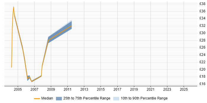 Contractor hourly rate distribution trend for jobs in Hertfordshire citing ATM