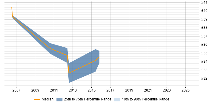 Contractor hourly rate distribution trend for Automation Engineer job vacancies in Hertfordshire Contractor hourly rate distribution trend for Automation Engineer job vacancies in Hertfordshire