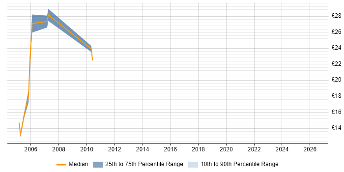 Contractor hourly rate distribution trend for jobs in Hertfordshire citing Avaya