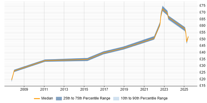 Contractor hourly rate distribution trend for jobs in Hertfordshire citing Bash