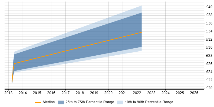 Contractor hourly rate distribution trend for jobs in Hertfordshire citing Behavioural Change