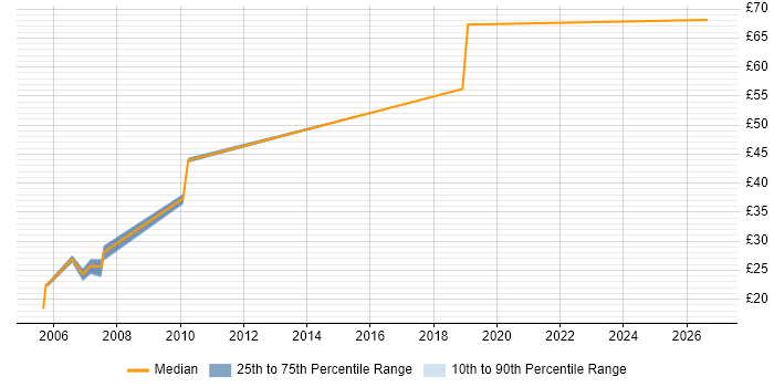 Contractor hourly rate distribution trend for jobs in Hertfordshire citing BGP
