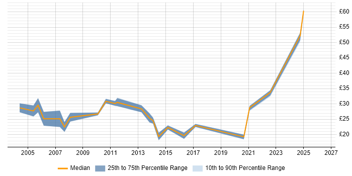 Contractor hourly rate distribution trend for jobs in Hertfordshire citing Billing