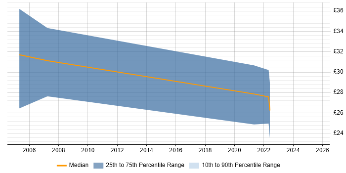 Contractor hourly rate distribution trend for jobs in Hertfordshire citing Biology