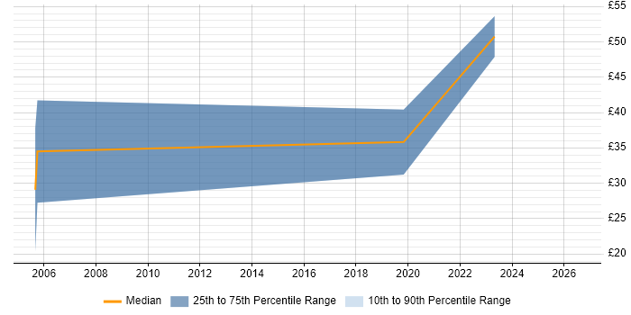 Contractor hourly rate distribution trend for jobs in Hertfordshire citing Biomedicine