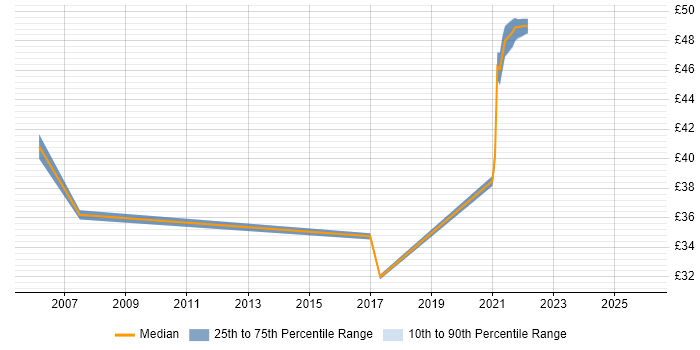 Contractor hourly rate distribution trend for jobs in Hertfordshire citing Biotechnology