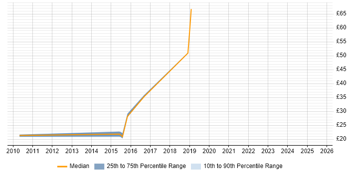 Contractor hourly rate distribution trend for jobs in Hertfordshire citing Blue Coat