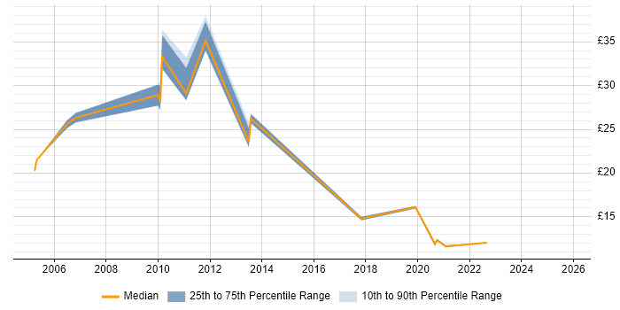 Contractor hourly rate distribution trend for jobs in Hertfordshire citing BMC
