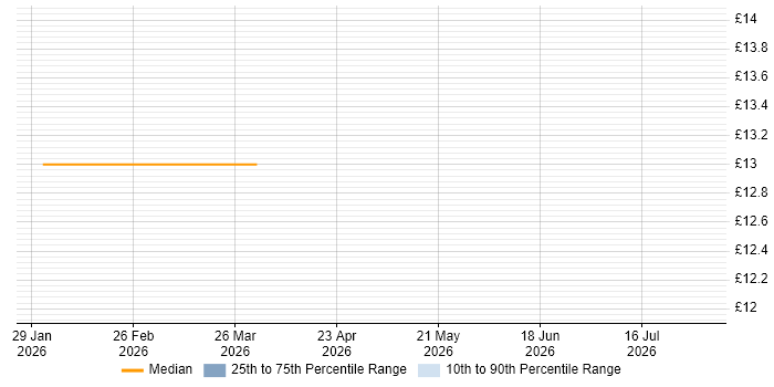 Contractor hourly rate distribution trend for Help Desk Administrator job vacancies in Borehamwood