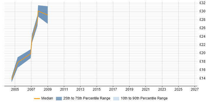 Contractor hourly rate distribution trend for jobs in Hertfordshire citing BT