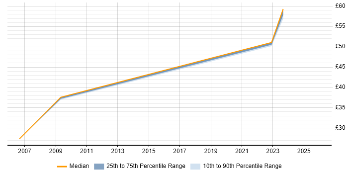 Contractor hourly rate distribution trend for jobs in Hertfordshire citing Budget Control