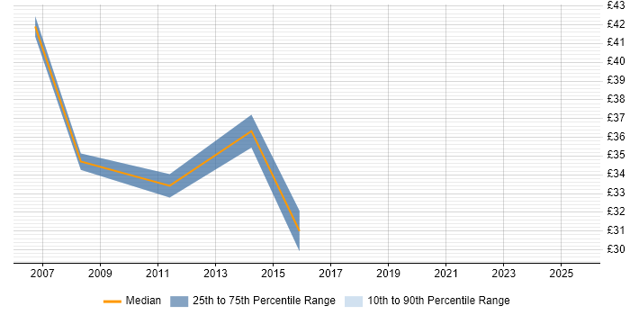 Contractor hourly rate distribution trend for jobs in Hertfordshire citing Budget Management Contractor hourly rate distribution trend for jobs in Hertfordshire citing Budget Management