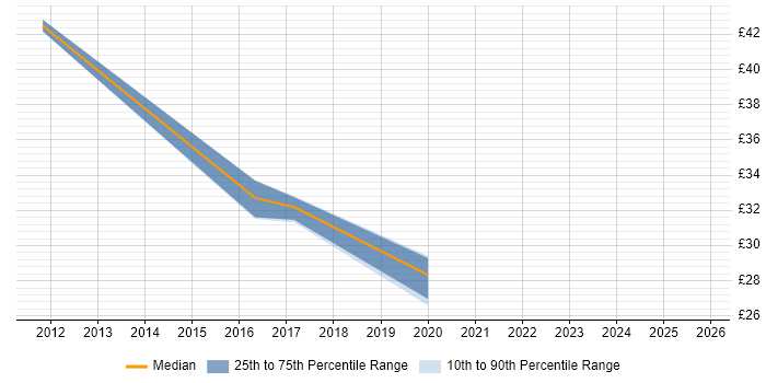 Contractor hourly rate distribution trend for jobs in Hertfordshire citing Budgeting