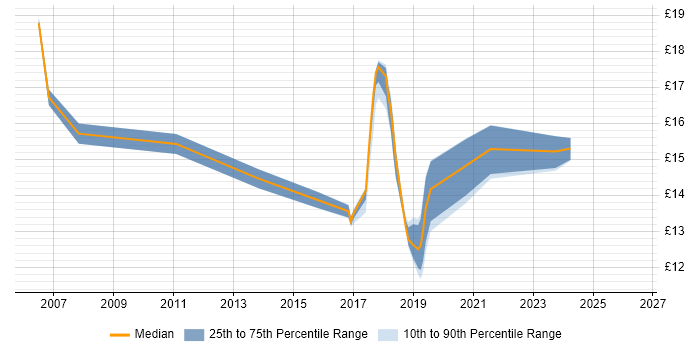 Contractor hourly rate distribution trend for Build Engineer job vacancies in Hertfordshire