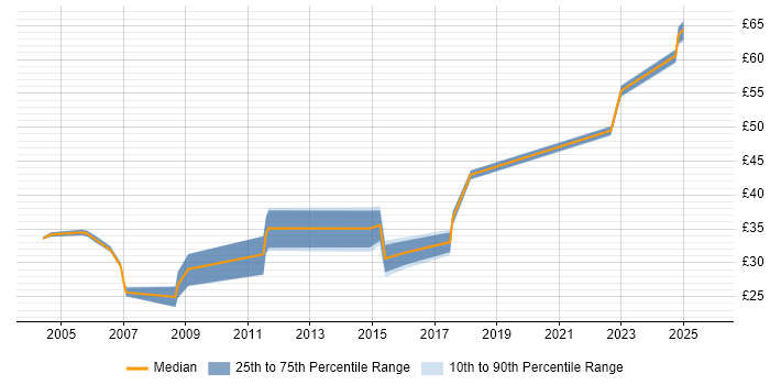 Contractor hourly rate distribution trend for jobs in Hertfordshire citing Business Analysis Contractor hourly rate distribution trend for jobs in Hertfordshire citing Business Analysis