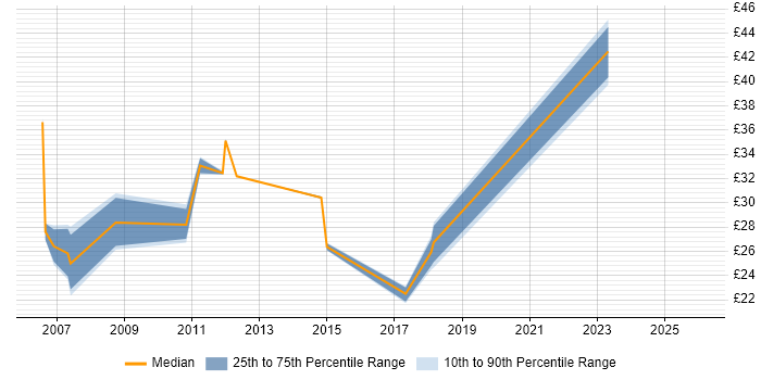 Contractor hourly rate distribution trend for jobs in Hertfordshire citing Business Continuity